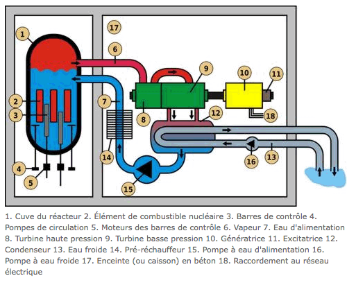 réacteur à eau bouillante