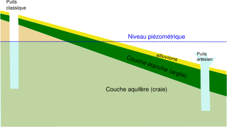 puits artesien