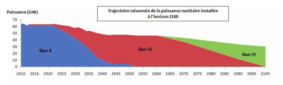 deploiement nucléaire 2100