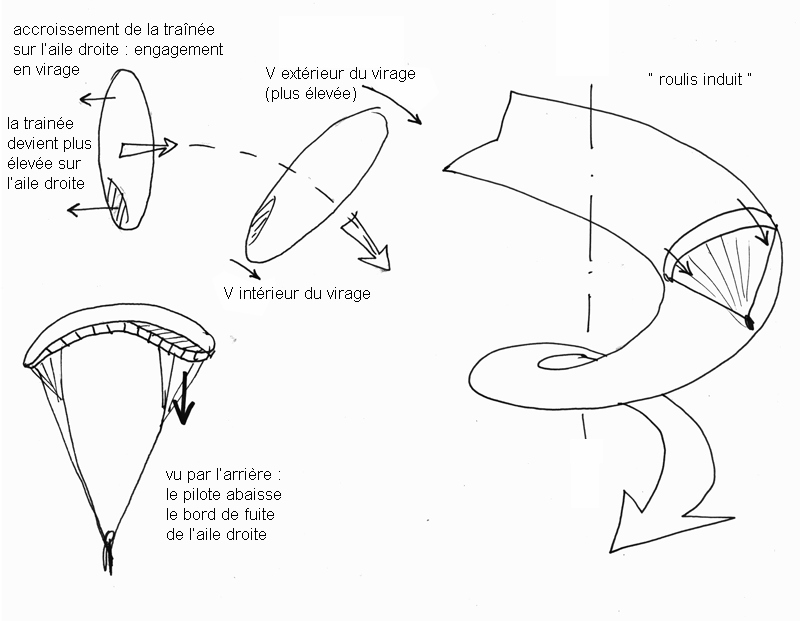 mise en virage parapente