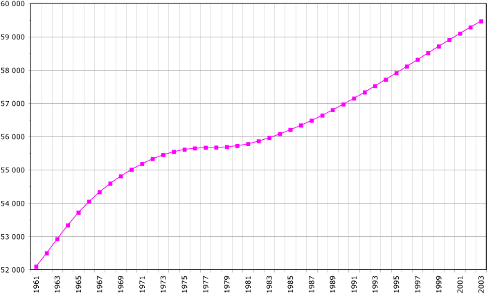 Démographie en Angleterre