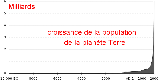 Croissan ce de la population de la Terre