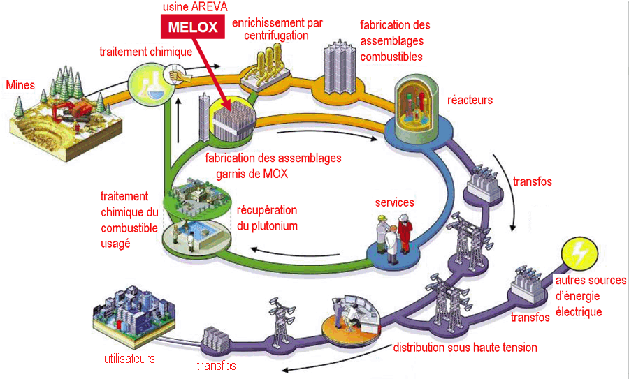 Cycle du MOX