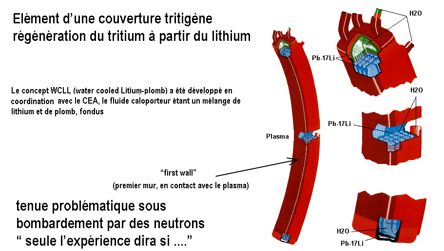 éléments d'une couverture tritigène