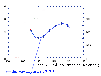 diametre plasla